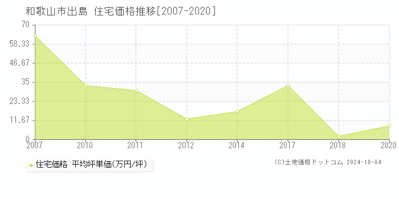 出島(和歌山市)の住宅価格推移グラフ(坪単価)[2007-2020年]