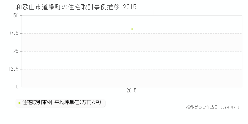 和歌山市道場町の住宅取引事例推移グラフ 