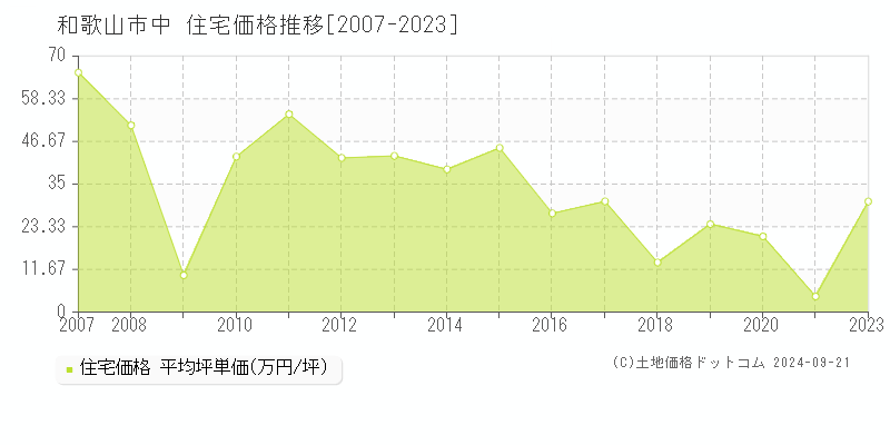 中(和歌山市)の住宅価格推移グラフ(坪単価)[2007-2023年]