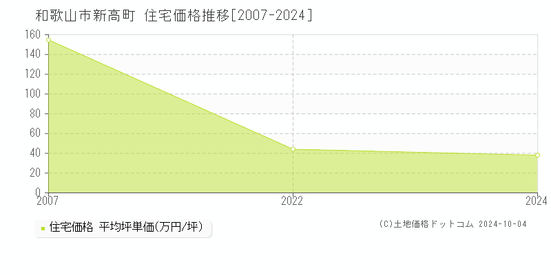 新高町(和歌山市)の住宅価格推移グラフ(坪単価)[2007-2024年]