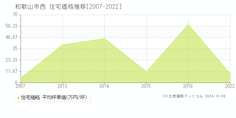 西(和歌山市)の住宅価格推移グラフ(坪単価)[2007-2022年]