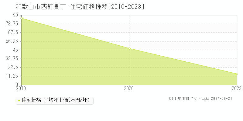 西釘貫丁(和歌山市)の住宅価格推移グラフ(坪単価)[2010-2023年]