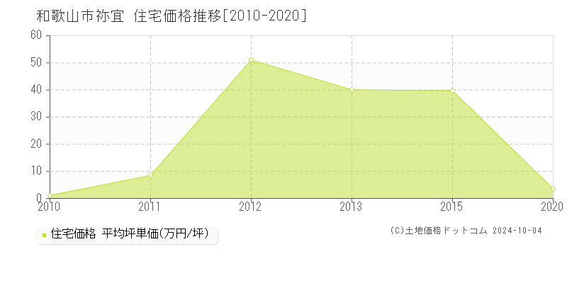 祢宜(和歌山市)の住宅価格推移グラフ(坪単価)[2010-2020年]