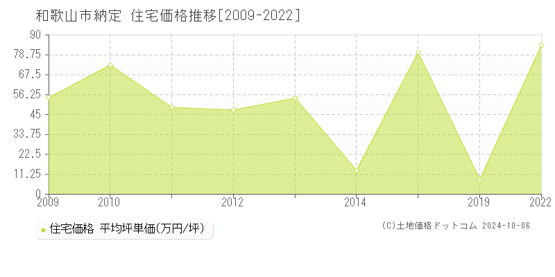 納定(和歌山市)の住宅価格推移グラフ(坪単価)[2009-2022年]