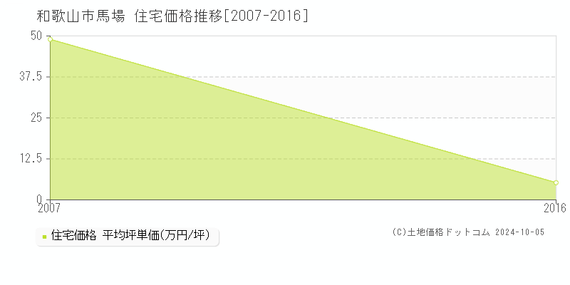 馬場(和歌山市)の住宅価格推移グラフ(坪単価)[2007-2016年]