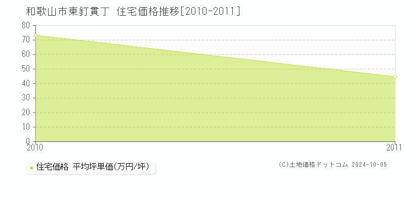 東釘貫丁(和歌山市)の住宅価格推移グラフ(坪単価)[2010-2011年]