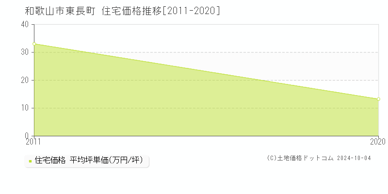 東長町(和歌山市)の住宅価格推移グラフ(坪単価)[2011-2020年]