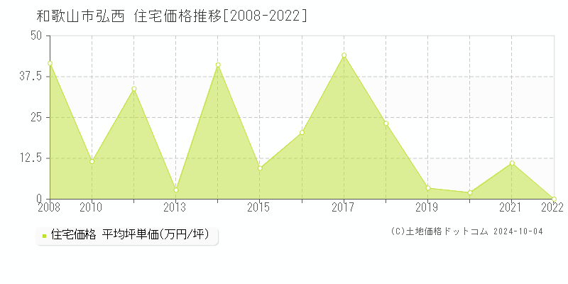 弘西(和歌山市)の住宅価格推移グラフ(坪単価)[2008-2022年]