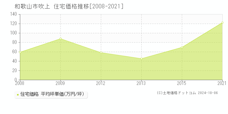 吹上(和歌山市)の住宅価格推移グラフ(坪単価)[2008-2021年]