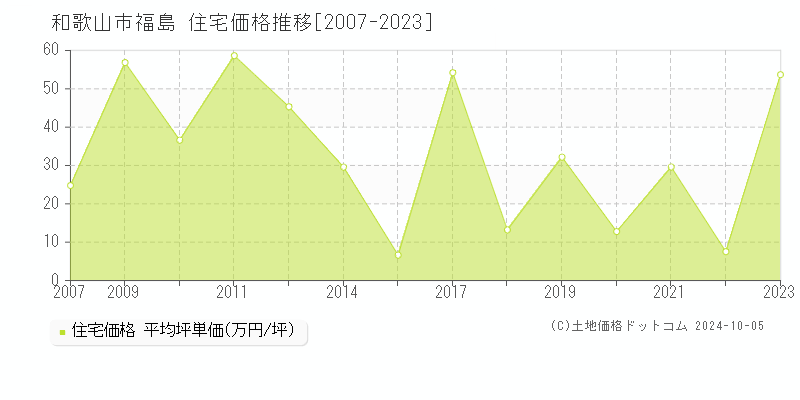 福島(和歌山市)の住宅価格推移グラフ(坪単価)[2007-2023年]