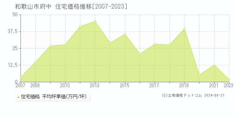 府中(和歌山市)の住宅価格推移グラフ(坪単価)[2007-2023年]