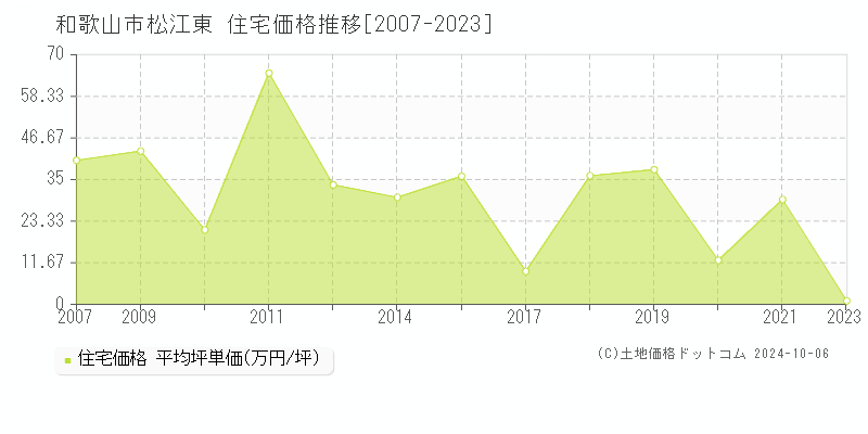 松江東(和歌山市)の住宅価格推移グラフ(坪単価)[2007-2023年]