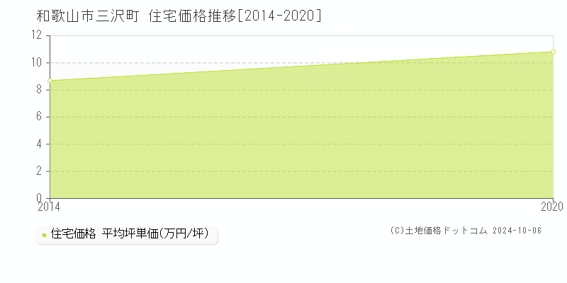 三沢町(和歌山市)の住宅価格推移グラフ(坪単価)[2014-2020年]