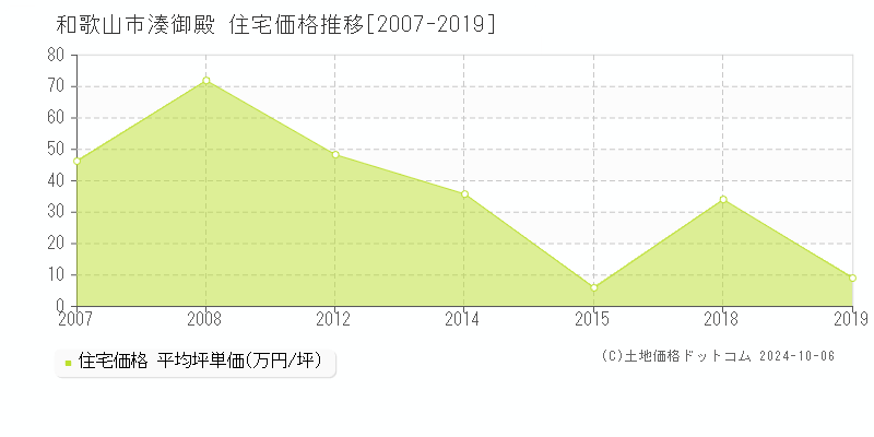 湊御殿(和歌山市)の住宅価格推移グラフ(坪単価)[2007-2019年]