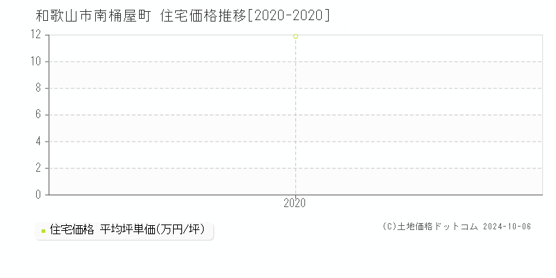 南桶屋町(和歌山市)の住宅価格推移グラフ(坪単価)[2020-2020年]