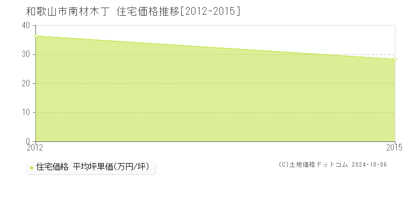 南材木丁(和歌山市)の住宅価格推移グラフ(坪単価)[2012-2015年]