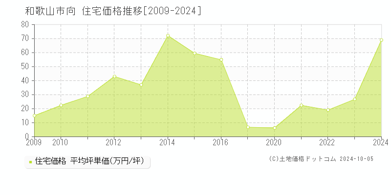 向(和歌山市)の住宅価格推移グラフ(坪単価)[2009-2024年]