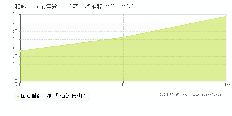 元博労町(和歌山市)の住宅価格推移グラフ(坪単価)[2015-2023年]