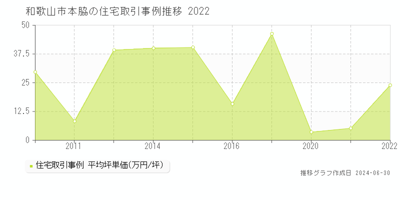 和歌山市本脇の住宅取引事例推移グラフ 