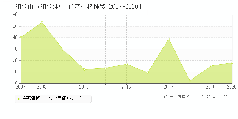 和歌浦中(和歌山市)の住宅価格推移グラフ(坪単価)[2007-2020年]