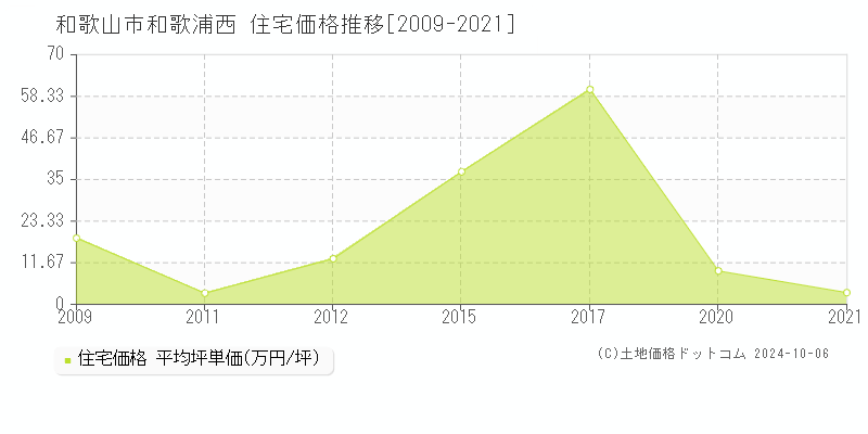 和歌浦西(和歌山市)の住宅価格推移グラフ(坪単価)[2009-2021年]