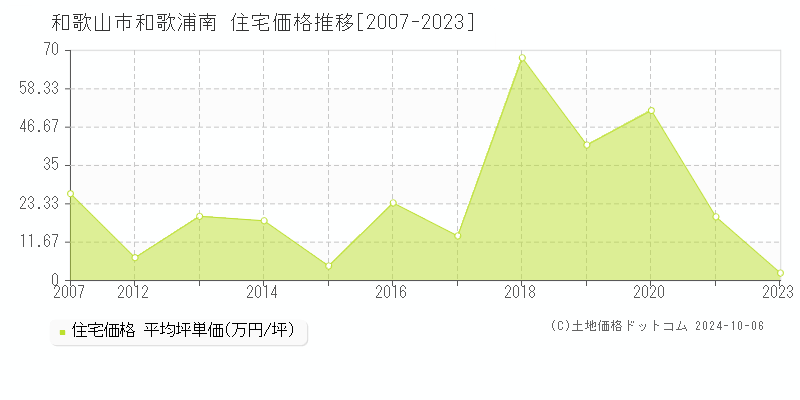 和歌浦南(和歌山市)の住宅価格推移グラフ(坪単価)[2007-2023年]