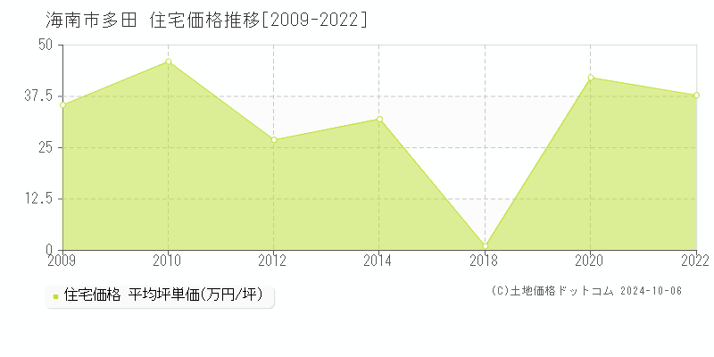 多田(海南市)の住宅価格推移グラフ(坪単価)[2009-2022年]