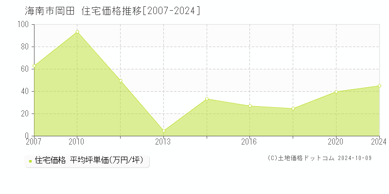 岡田(海南市)の住宅価格推移グラフ(坪単価)[2007-2024年]