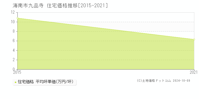 九品寺(海南市)の住宅価格推移グラフ(坪単価)[2015-2021年]