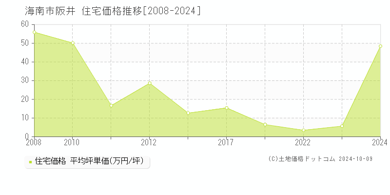 阪井(海南市)の住宅価格推移グラフ(坪単価)[2008-2024年]