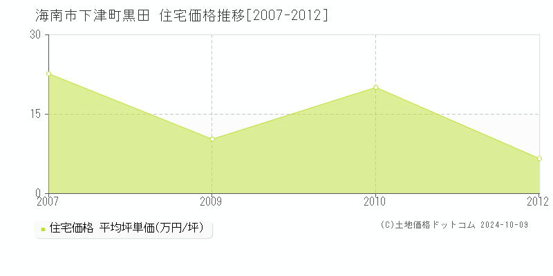 下津町黒田(海南市)の住宅価格推移グラフ(坪単価)[2007-2012年]