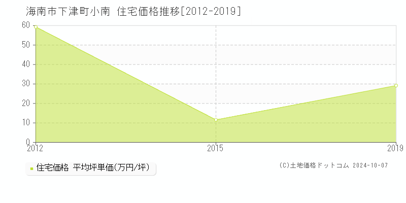 下津町小南(海南市)の住宅価格推移グラフ(坪単価)[2012-2019年]