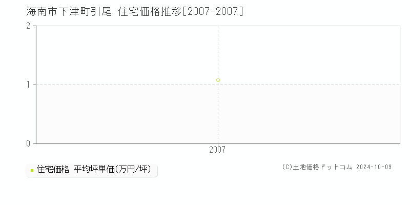 下津町引尾(海南市)の住宅価格推移グラフ(坪単価)[2007-2007年]