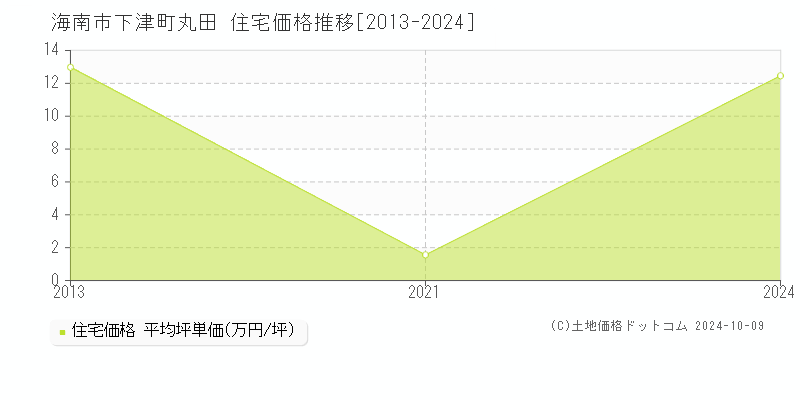 下津町丸田(海南市)の住宅価格推移グラフ(坪単価)[2013-2024年]