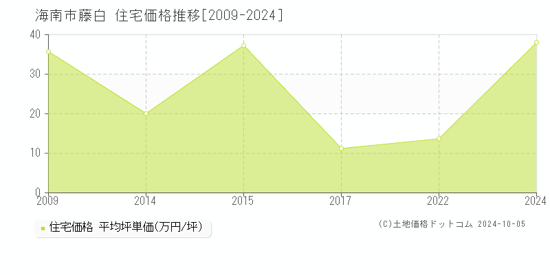 藤白(海南市)の住宅価格推移グラフ(坪単価)[2009-2024年]