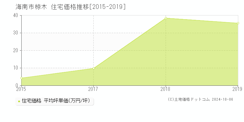 椋木(海南市)の住宅価格推移グラフ(坪単価)[2015-2019年]