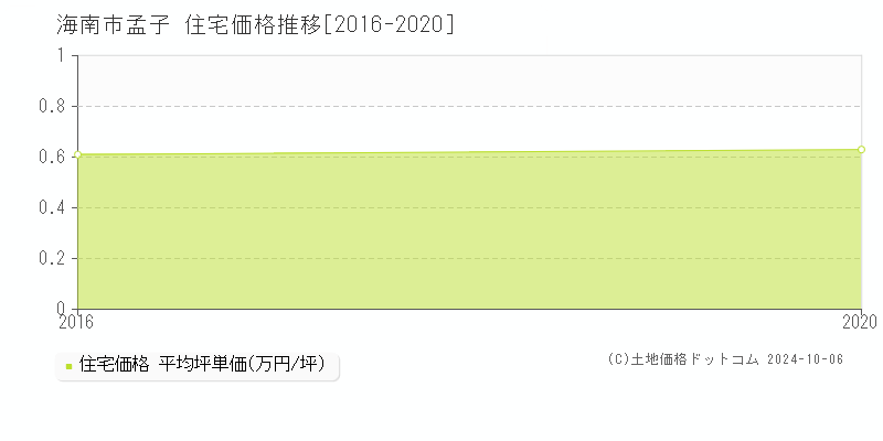 孟子(海南市)の住宅価格推移グラフ(坪単価)[2016-2020年]