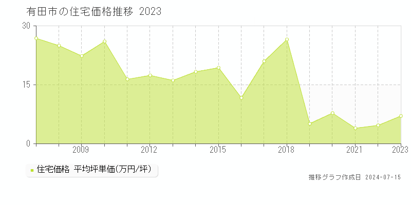 有田市の住宅取引事例推移グラフ 