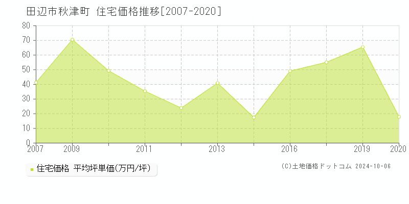 秋津町(田辺市)の住宅価格推移グラフ(坪単価)[2007-2020年]