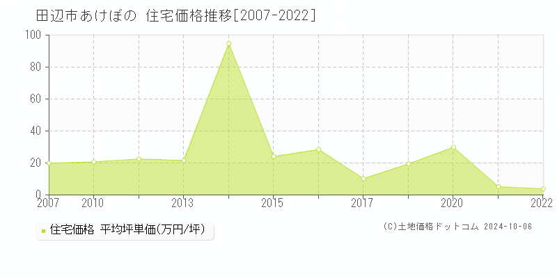 あけぼの(田辺市)の住宅価格推移グラフ(坪単価)[2007-2022年]