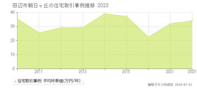 田辺市朝日ヶ丘の住宅取引事例推移グラフ 