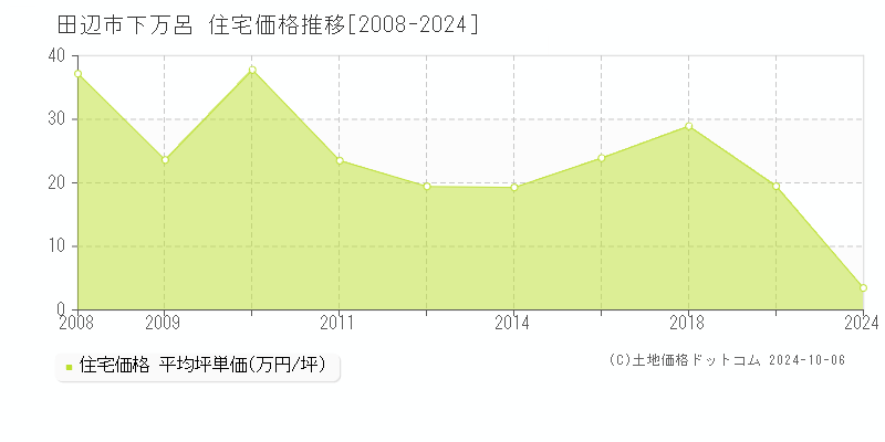 下万呂(田辺市)の住宅価格推移グラフ(坪単価)[2008-2024年]