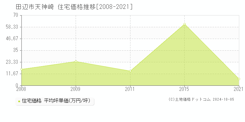 天神崎(田辺市)の住宅価格推移グラフ(坪単価)[2008-2021年]