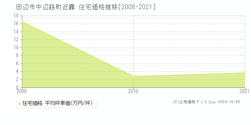 中辺路町近露(田辺市)の住宅価格推移グラフ(坪単価)[2008-2021年]