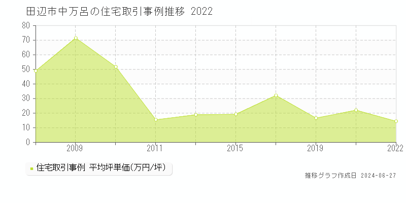 田辺市中万呂の住宅取引事例推移グラフ 