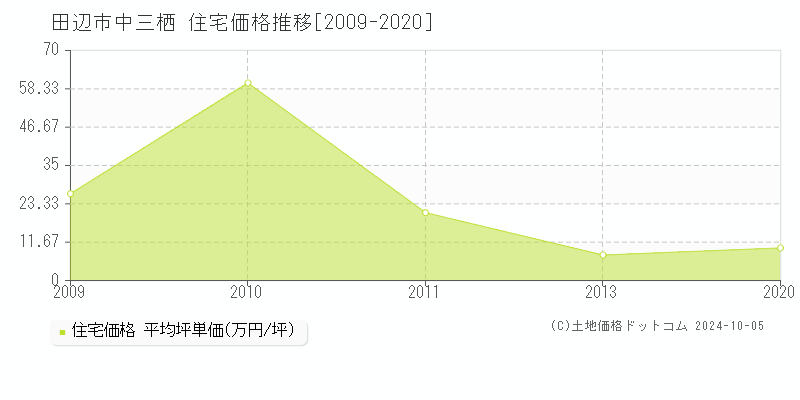 中三栖(田辺市)の住宅価格推移グラフ(坪単価)[2009-2020年]