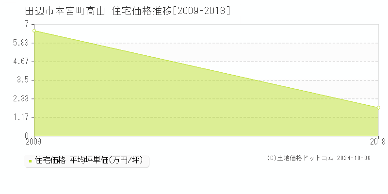 本宮町高山(田辺市)の住宅価格推移グラフ(坪単価)[2009-2018年]