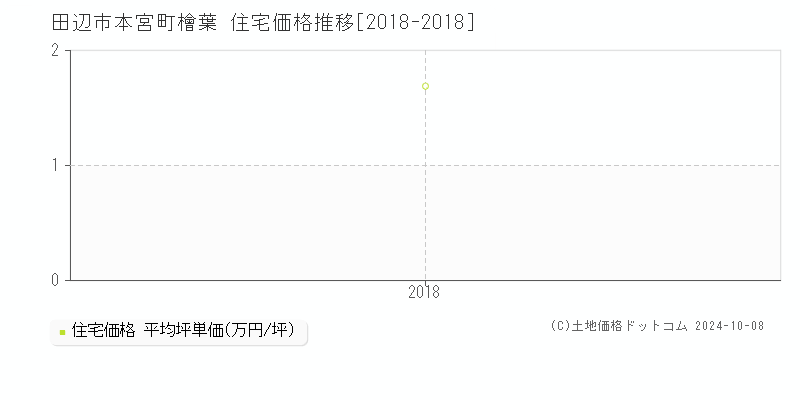 本宮町檜葉(田辺市)の住宅価格推移グラフ(坪単価)[2018-2018年]