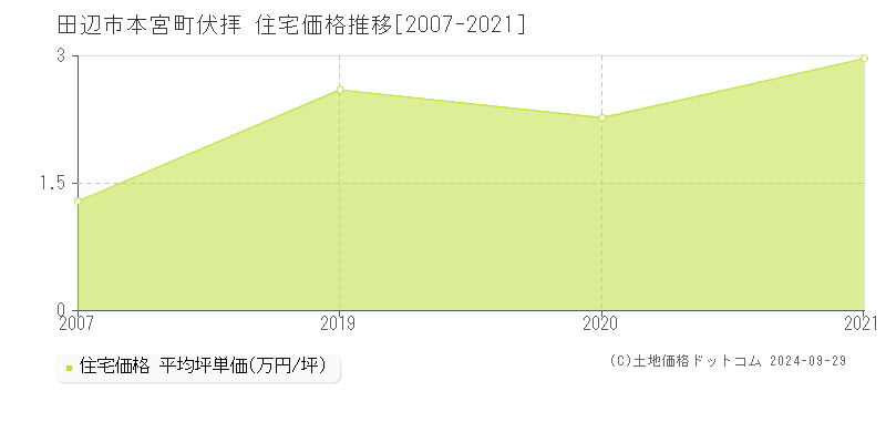 本宮町伏拝(田辺市)の住宅価格推移グラフ(坪単価)[2007-2021年]