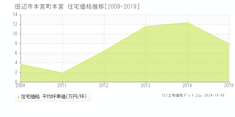 本宮町本宮(田辺市)の住宅価格推移グラフ(坪単価)[2009-2019年]